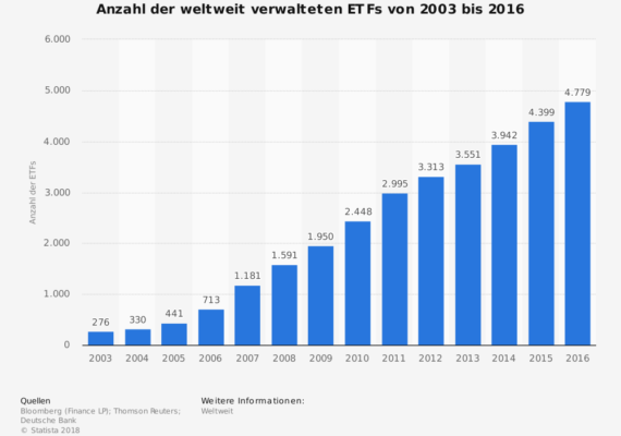 statistic_id219379_anzahl-der-etfs-weltweit-bis-2016