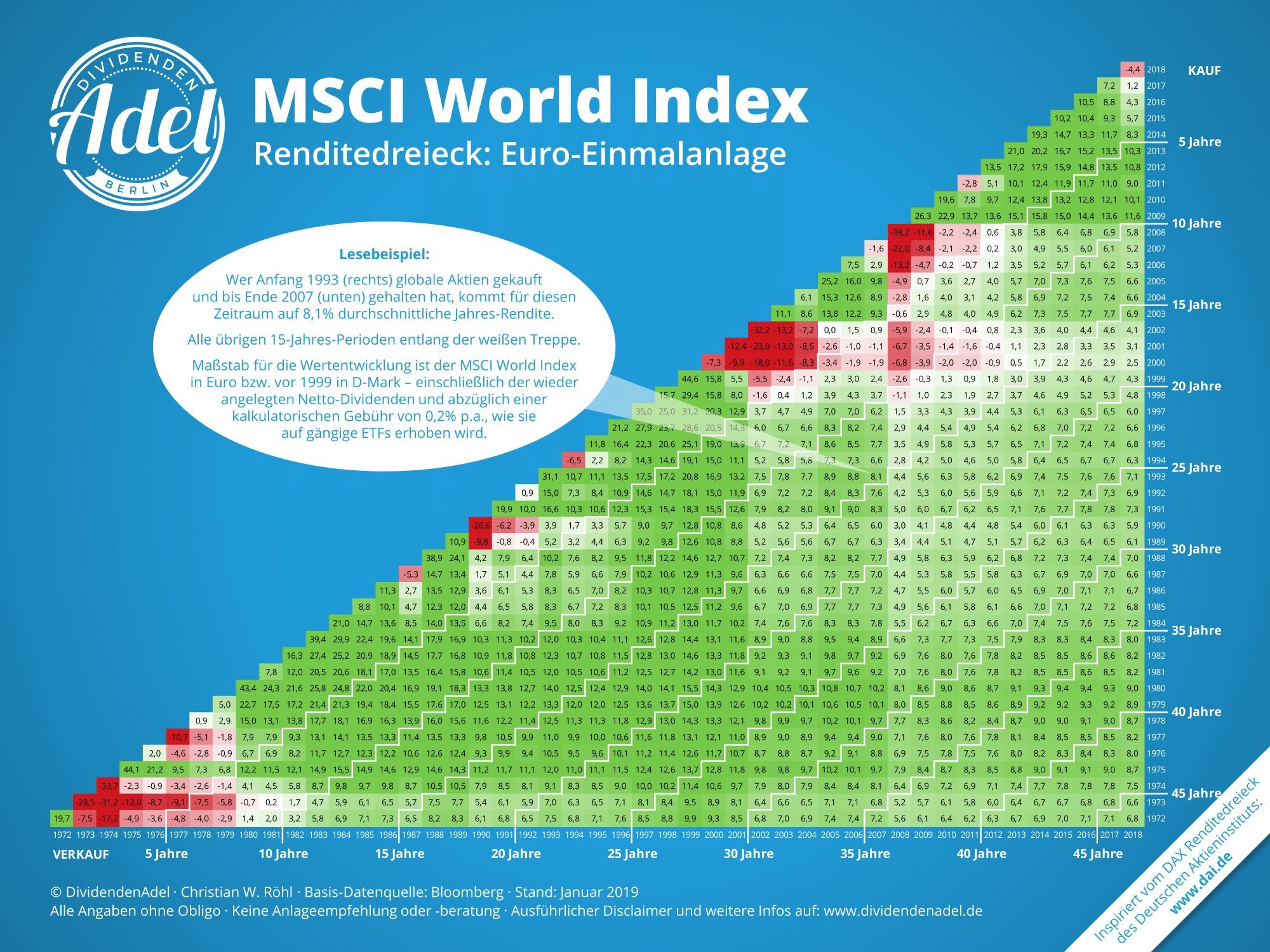 MSCI World Index Rendite