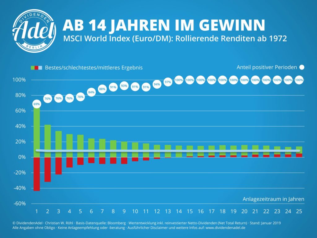 ab 14 Jahren im Plus